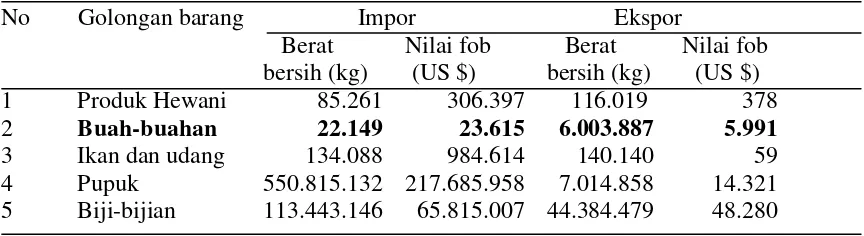 Tabel 3. Jumlah ekspor dan impor menurut golongan barang di Provinsi Lampung, tahun 2011 