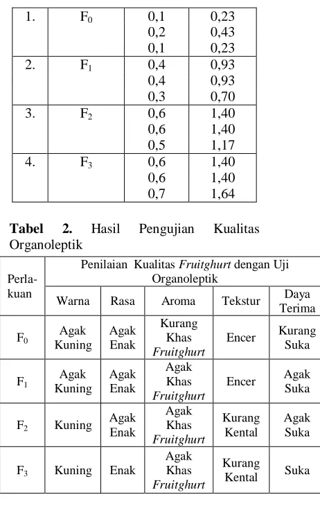 Tabel 2. Organoleptik 