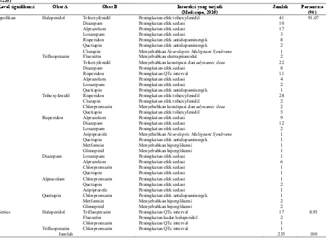 Tabel 4 merupakan distribusi interaksi obat antipsikotik dengan obat lain  berdasarkan level signifikansi