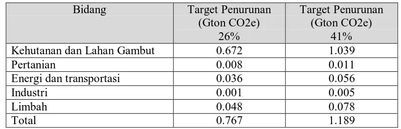 Tabel 2.1: Target Penurunan Gas Rumah Kaca berdasarkan Perpres 61/2011 