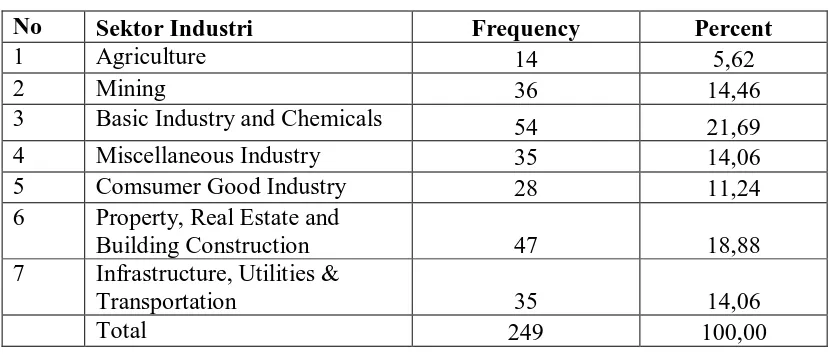 Tabel 5.4: Jumlah Sampel berdasarkan Kategori Emisi Perusahaan