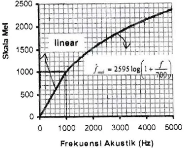 Gambar 2. Grafik  Hubungan  Frekuensi dengan Skala Mel 