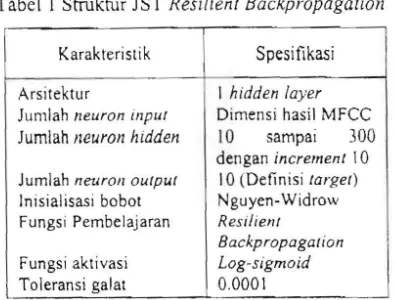 Tabel  I Struktur JST Resilient Backpropagation 