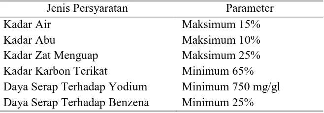 Tabel 1. Persyaratan Arang Aktif SNI 06 – 3730-1995 