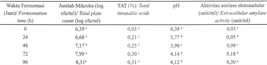 Table 1. Effect of fermentation time on the growth of mixed clilture of L. plantarum kik and L