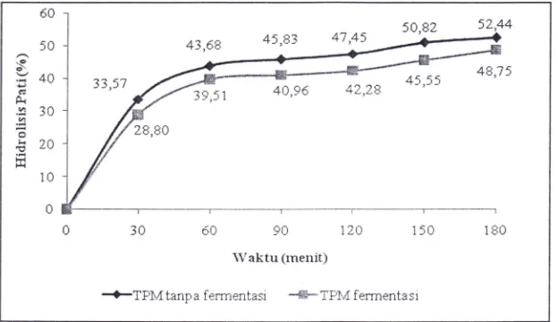 Gambar 3. Pengaruh fern1entasi terhadap persentase hidrolisis pati tepung pi sang l110difikasi secara uji in vitro Figure 3