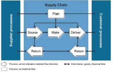 Gambar 1. Supply Chain Processes 