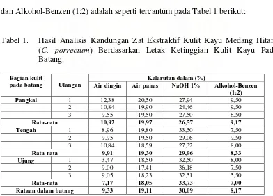Tabel 1. Hasil Analisis Kandungan Zat Ekstraktif Kulit Kayu Medang Hitam C. porrectum