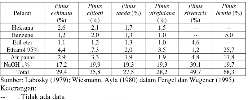 Tabel. 3.  Hasil Serangkaian Ekstraksi Pelarut Berbagai Kulit Pinus  