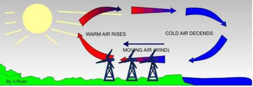 Figure 1 : Wind Turbine Concept 