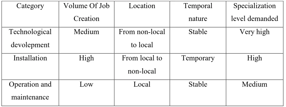 Table 3 : Classification and characteristics of employment in RET [18] 