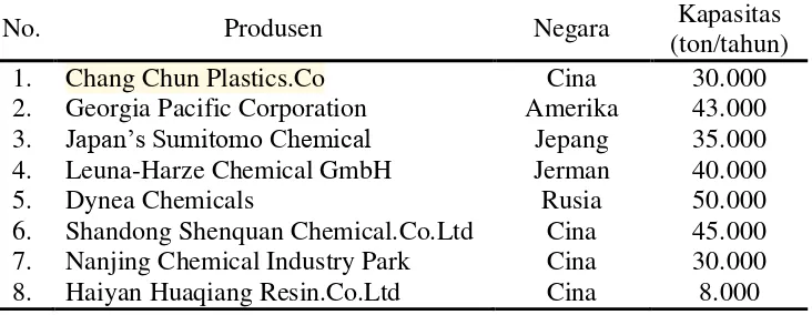 Tabel 1.2 Produsen resin Novolac  di beberapa negara 