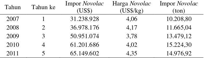 Tabel 1.1 Data impor resin Novolac Indonesia  