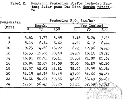 Tabel 2. Pengaruh Pemberian Fosfor Terhadap Pan- 