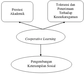 Gambar 1. Tujuan cooperative learning Sumber: Diadopsi dari (Martati 2010: 15) 