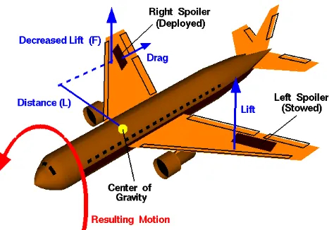 Figure 1.1 : Rolling Motion Cause by Deploying Right Spoiler (NASA, 2010)   