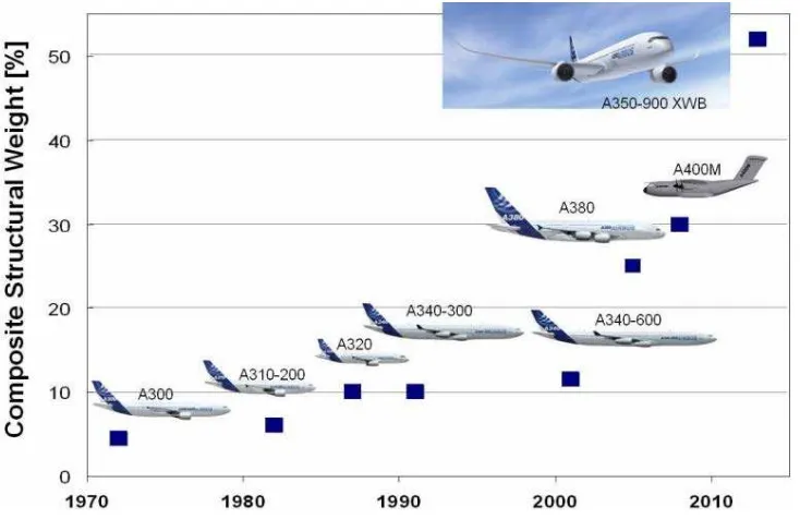 Figure 1.3 : Composite Structural Weight Development in Airbus (Bold, 2007)   