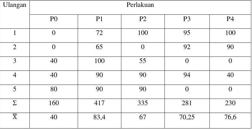 Tabel 4. Data pengaruh kebisingan terhadap histologis hati mencit (Mus musculus L)     