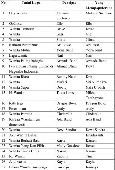 Tabel 1.1 Daftar Lagu yang Bertemakan tentang Wanita 