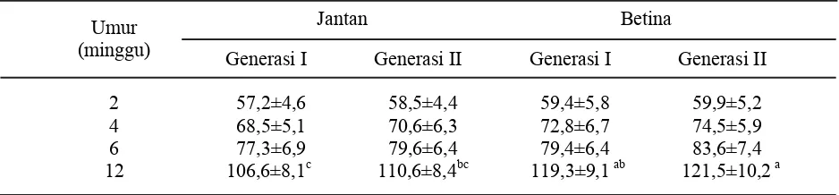 Tabel 1. Bobot badan (g) burung puyuh (Coturnix japonica) generasi I dan II dengan seleksi bobotbadan tinggi (TT)