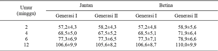 Tabel 2. Bobot badan (g) burung puyuh (Coturnix japonica) generasi I dan II tanpa seleksi bobotbadan (RR)