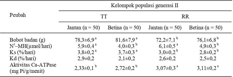 Tabel 4.  Perubahan bobot badan dan aspek metabolisme pada burung puyuh (Coturnix japonica)generasi II (umur 6 minggu)
