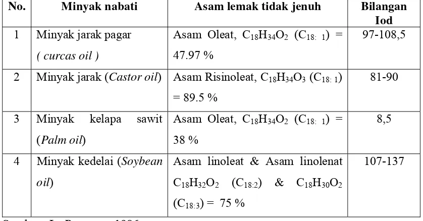 Tabel 13.  Kandungan asam lemak tidak jenuh yang ada dalam beberapa minyak   