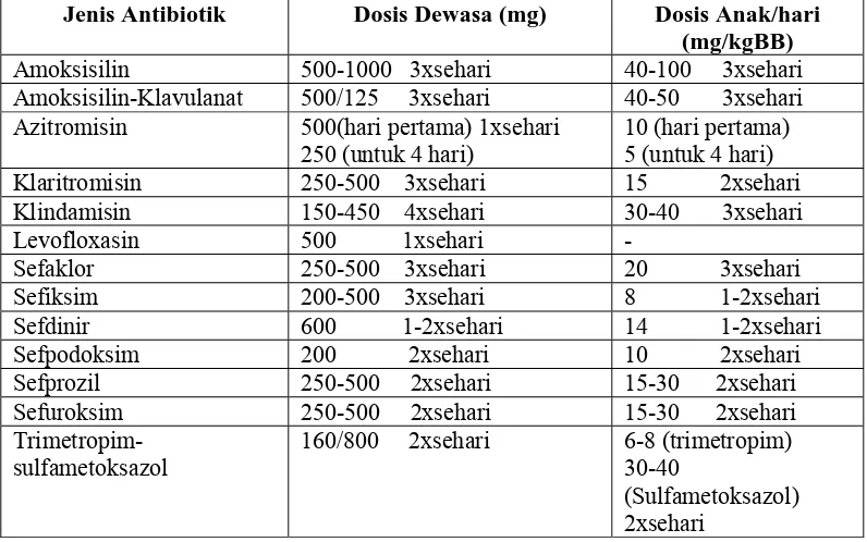 Tabel 4. Terapi Antibiotik ISPA Jenis Sinusitis Untuk Pasien Dewasa Dan Anak (Khaliq, et