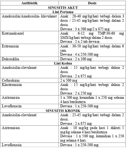 Tabel 1.Antibiotik yang Dapat Dipilih pada Terapi Sinusitis (Anonim, 2005). 