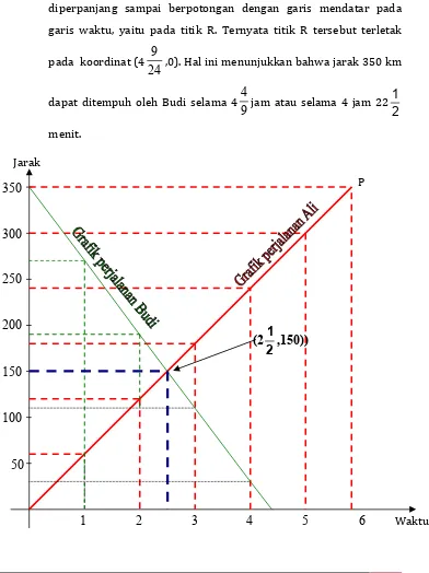 Grafik perjalanan Budi dimulai dari titik ��,���� dan setiap jamnya 