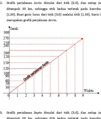 Grafik perjalanan Asvin dimulai dari titik ��,��, dan setiap jam 