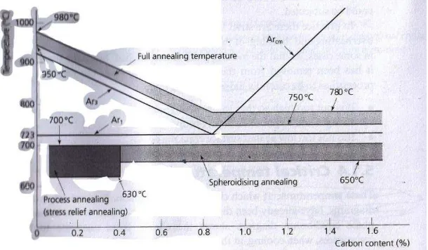 Gambar 2.Grafik temperatur annealing baja karbon (Timings, 1998) 