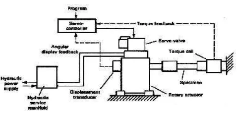 Gambar 7. Torsional Fatik Testing Machines (Sastrawan, 2010) 