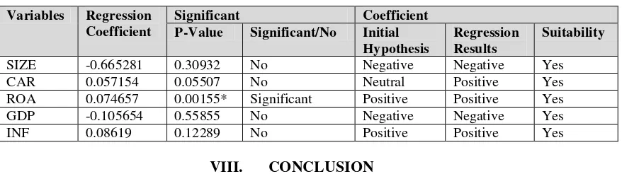 Table 1. Comparison of Regression Result with  the Initial Hypothesis 