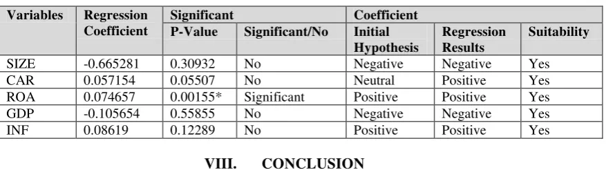 Table 1. Comparison of Regression Result with  the Initial Hypothesis 