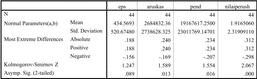 Tabel VIII Uji Normalitas sebelum seluruh variabel normal 