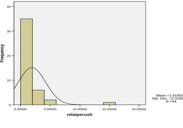 Grafik III 