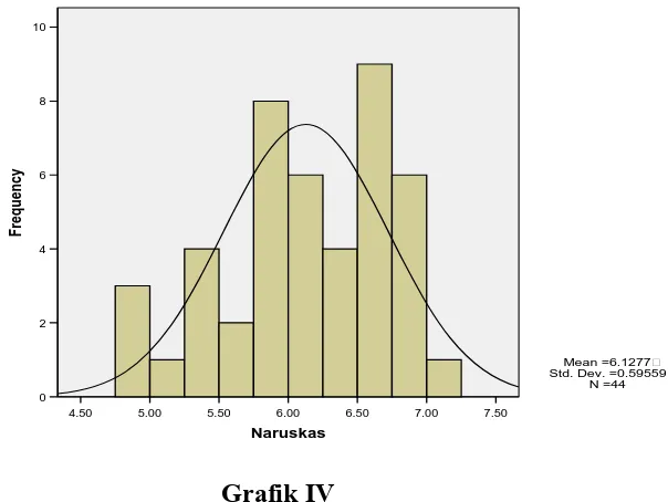 Grafik V Kurva normal variabel pendapatan setelah transformasi data 