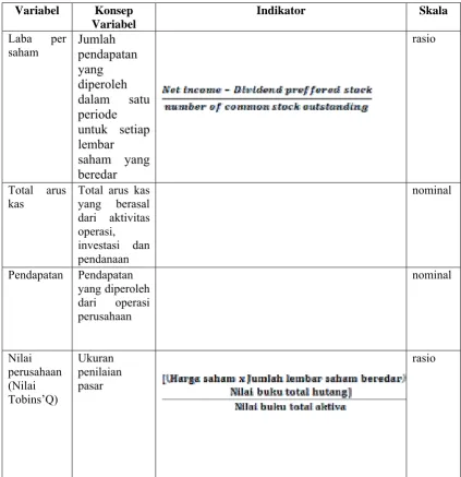 Tabel I Operasionalisasi Variabel 