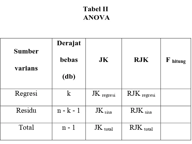 Tabel II  ANOVA 