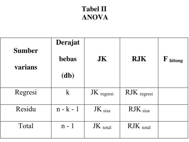 Tabel II  ANOVA 