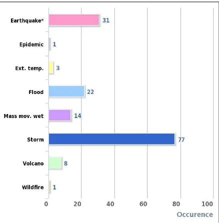 Figure 1.3 Natural disaster occurrence reported [18] 