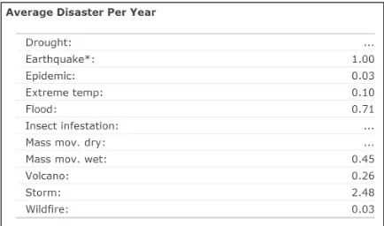 Figure 1.4 Average disasters per year [18] 