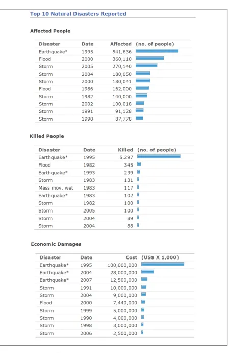 Figure 1.5 Top 10 natural disasters reported [18] 