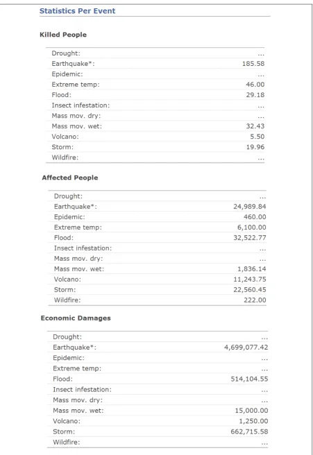 Figure 1.6 Statistics per event [18] 