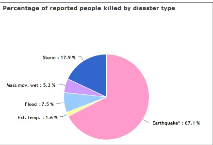 Figure1.7 Percentage of reported people killed by disaster type [18] 