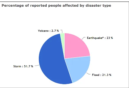 Figure 1.8 Percentage of reported people affected by disaster type [18] 