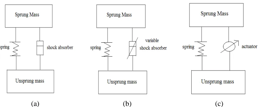 Figure 1.3: (a) Passive suspension system [8], (b) Semi-active suspension system [8], and (c) 
