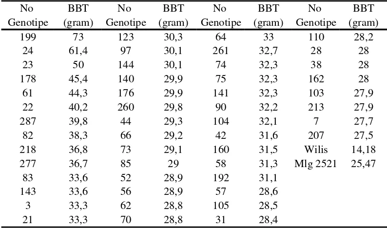 Tabel 2.  Bobot biji per tanaman generasi F3 hasil persilangan Wilis x Mlg 2521 dan tetua