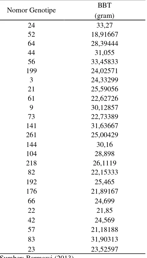 Tabel 3.  Bobot biji per tanaman generasi F4 hasil persilangan Wilis x Mlg 2521 dan tetua